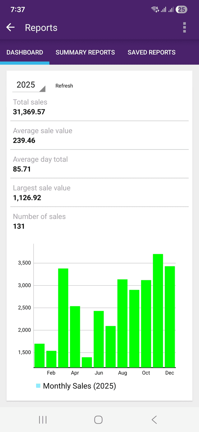 Dashboard with sales charts and trends
